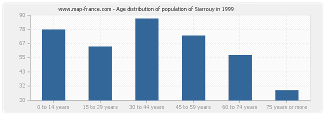 Age distribution of population of Siarrouy in 1999
