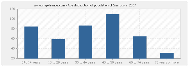 Age distribution of population of Siarrouy in 2007