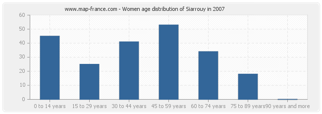 Women age distribution of Siarrouy in 2007