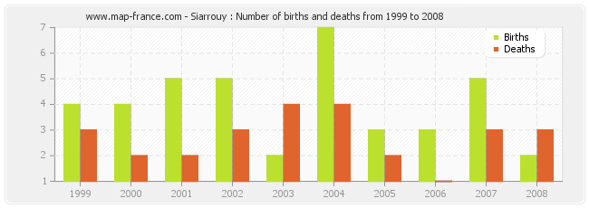 Siarrouy : Number of births and deaths from 1999 to 2008