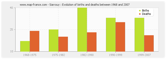 Siarrouy : Evolution of births and deaths between 1968 and 2007