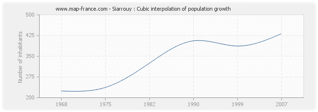 Siarrouy : Cubic interpolation of population growth