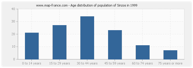 Age distribution of population of Sinzos in 1999
