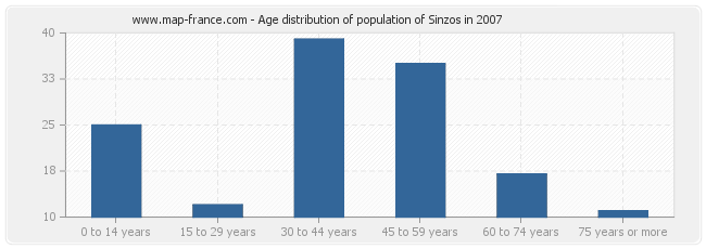 Age distribution of population of Sinzos in 2007