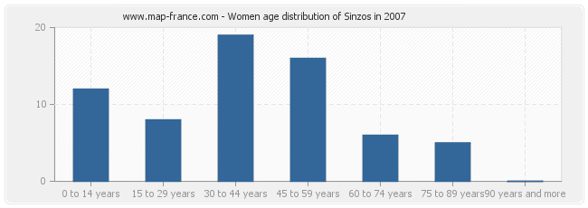 Women age distribution of Sinzos in 2007