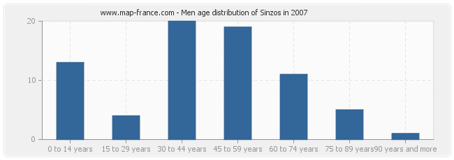 Men age distribution of Sinzos in 2007