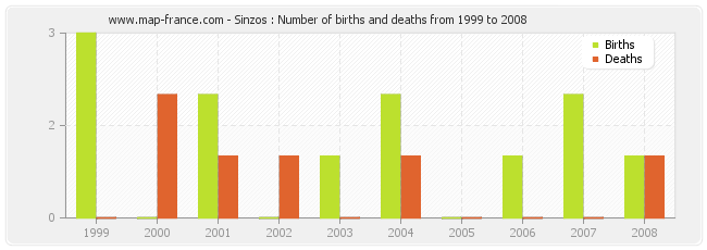 Sinzos : Number of births and deaths from 1999 to 2008