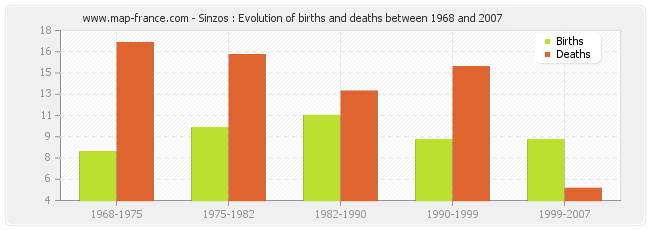 Sinzos : Evolution of births and deaths between 1968 and 2007