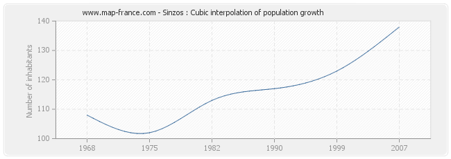 Sinzos : Cubic interpolation of population growth