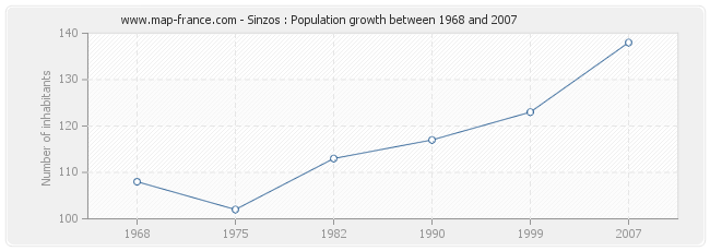 Population Sinzos