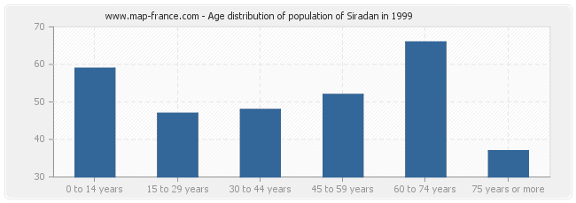 Age distribution of population of Siradan in 1999