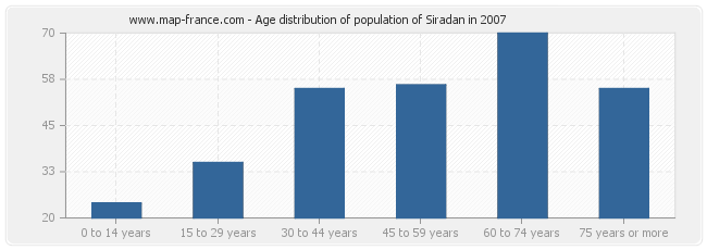 Age distribution of population of Siradan in 2007
