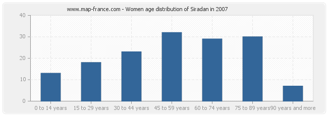 Women age distribution of Siradan in 2007