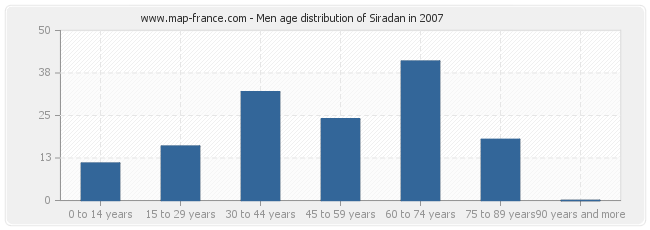 Men age distribution of Siradan in 2007