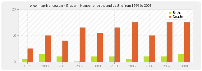 Siradan : Number of births and deaths from 1999 to 2008