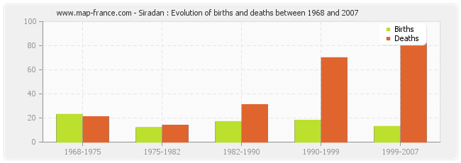 Siradan : Evolution of births and deaths between 1968 and 2007