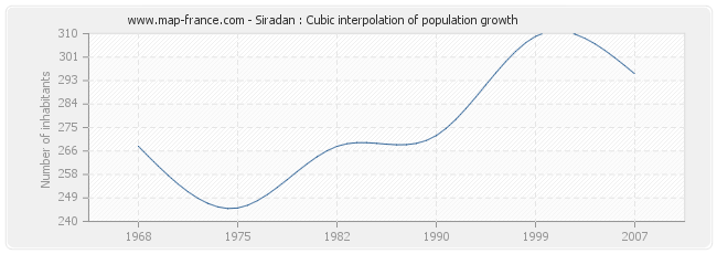 Siradan : Cubic interpolation of population growth