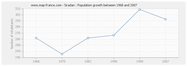 Population Siradan