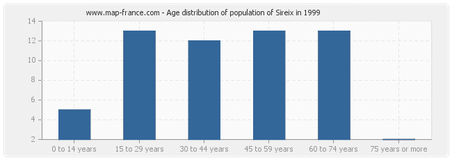 Age distribution of population of Sireix in 1999