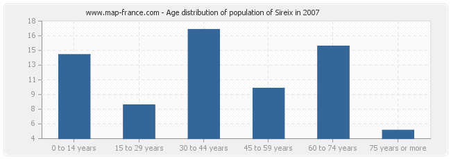 Age distribution of population of Sireix in 2007