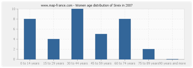 Women age distribution of Sireix in 2007