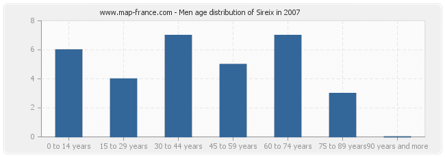 Men age distribution of Sireix in 2007