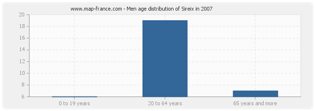 Men age distribution of Sireix in 2007
