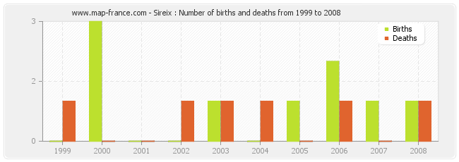 Sireix : Number of births and deaths from 1999 to 2008
