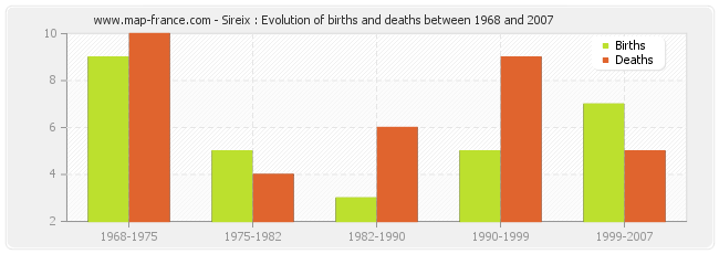 Sireix : Evolution of births and deaths between 1968 and 2007