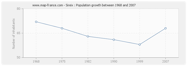 Population Sireix