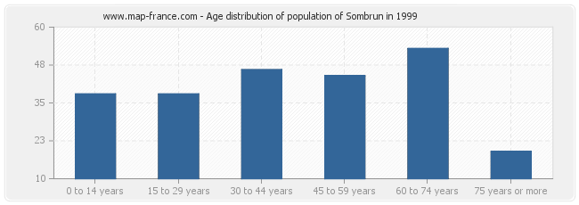 Age distribution of population of Sombrun in 1999