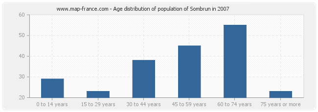 Age distribution of population of Sombrun in 2007