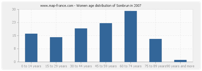 Women age distribution of Sombrun in 2007