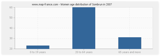Women age distribution of Sombrun in 2007