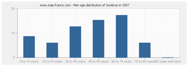 Men age distribution of Sombrun in 2007