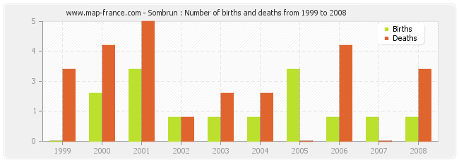 Sombrun : Number of births and deaths from 1999 to 2008