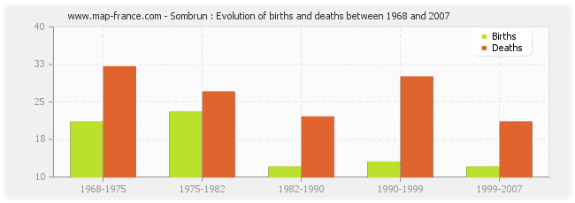 Sombrun : Evolution of births and deaths between 1968 and 2007