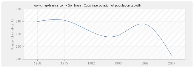 Sombrun : Cubic interpolation of population growth
