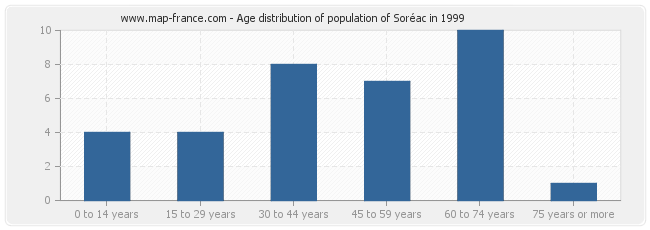 Age distribution of population of Soréac in 1999