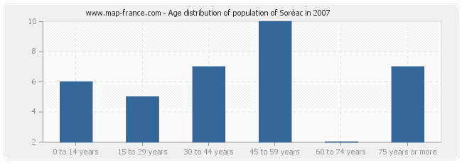 Age distribution of population of Soréac in 2007