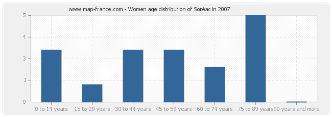 Women age distribution of Soréac in 2007
