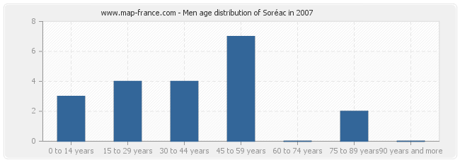 Men age distribution of Soréac in 2007