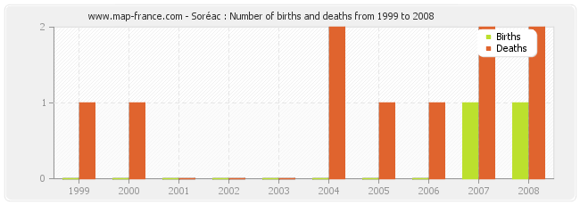 Soréac : Number of births and deaths from 1999 to 2008