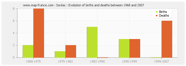 Soréac : Evolution of births and deaths between 1968 and 2007