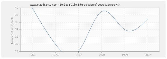 Soréac : Cubic interpolation of population growth