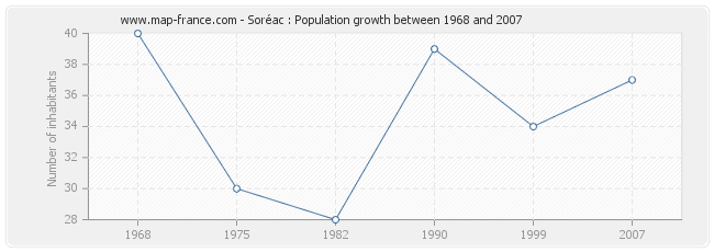 Population Soréac