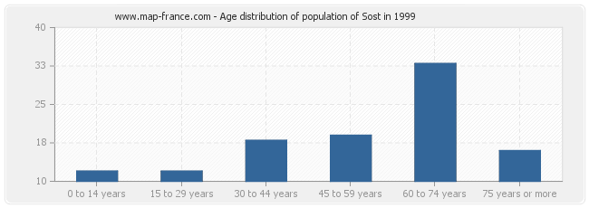 Age distribution of population of Sost in 1999