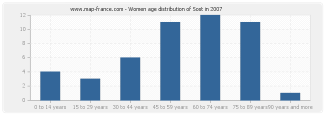 Women age distribution of Sost in 2007