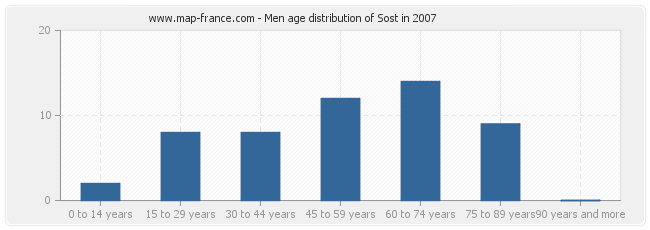 Men age distribution of Sost in 2007