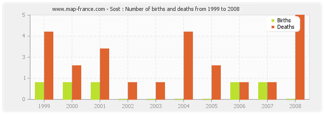 Sost : Number of births and deaths from 1999 to 2008